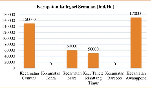 Gambar  3.  Diagram  Distribusi  Kerapatan  Vegetasi  Mangrove  Kategori  Semai  (Seedling)  di  Kabupaten Bone