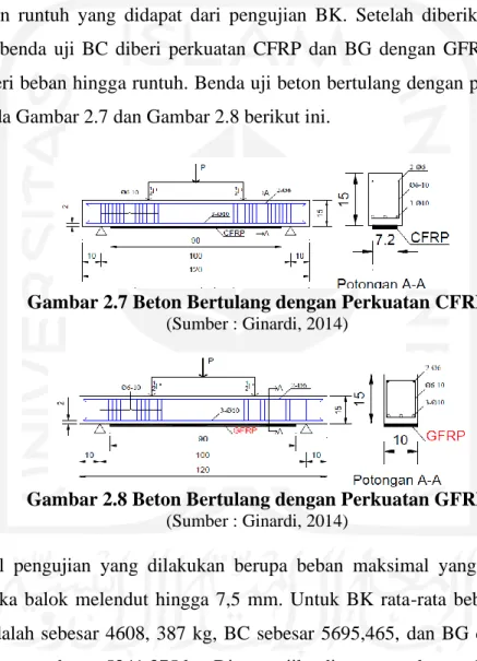 Gambar 2.7 Beton Bertulang dengan Perkuatan CFRP  (Sumber : Ginardi, 2014) 