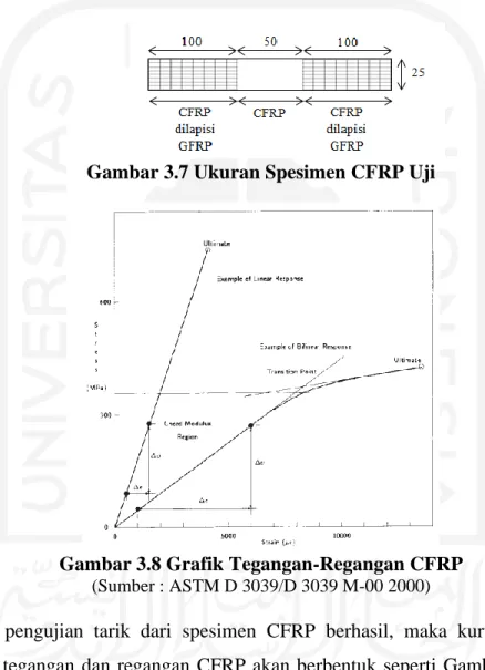 Gambar 3.7 Ukuran Spesimen CFRP Uji 