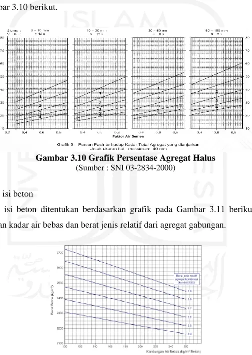 Gambar 3.10 Grafik Persentase Agregat Halus  (Sumber : SNI 03-2834-2000) 