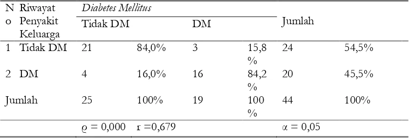 Tabel 3. Distribusi Frekuensi Tabulasi Silang Hubungan Antara Riwayat Penyakit Keluarga Dengan Kejadian Diabetes Mellitus Di Wilayah Kerja Puskesmas Ngadiluwih Kabupaten Kediri Pada Tahun 2015