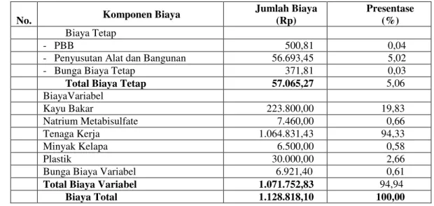 Tabel 1.   Rata-rata Biaya Total Pada Agroindustri Gula Kelapa di Kecamatan Langensari 
