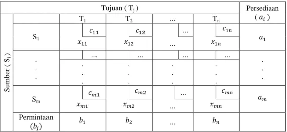Tabel 2.1 Tabel Transportasi  Tujuan ( T j  )  Persediaan  (      Sumber ( S i )  T 1 T 2 ..