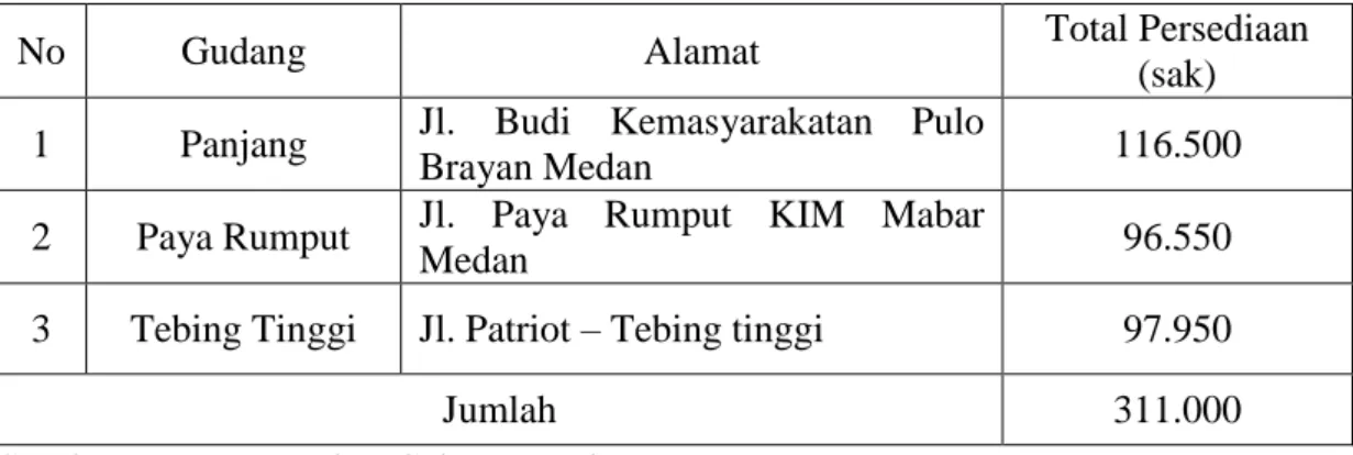 Tabel 4.1 Data Kapasitas Persediaan Semen Padang Tahun 2019 