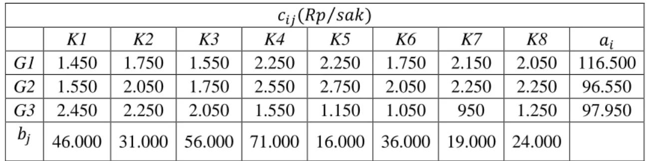 Tabel 4.4 Data Kapasitas Persediaan, Permintaan,dan Biaya Distribusi  Semen Padang dari Gudang ke Toko Konsumen Tahun 2019 