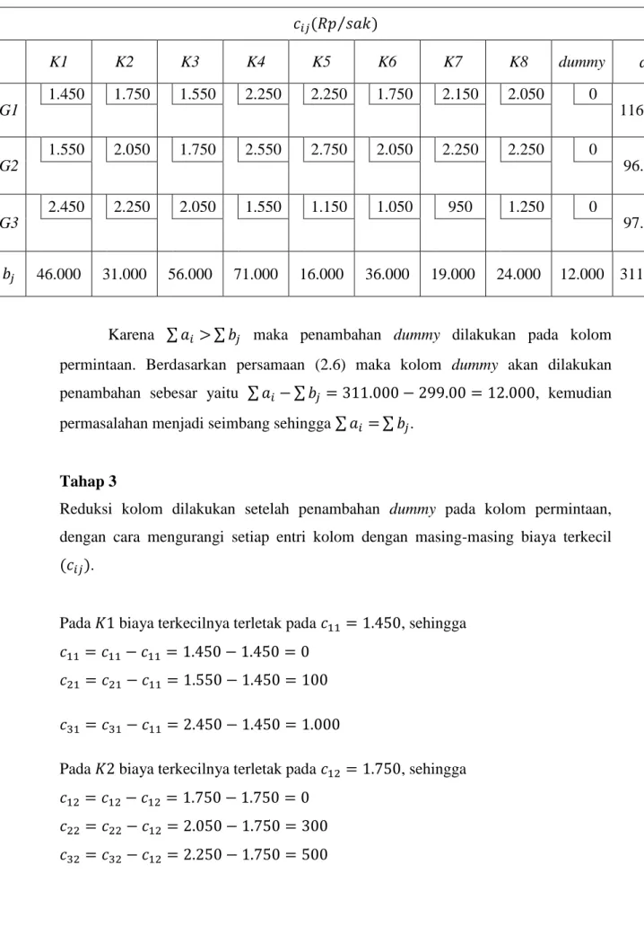 Tabel 4.7 Tabel Masalah Transportasi Seimbang dengan Penambahan Dummy            ⁄    K1  K2  K3  K4  K5  K6  K7  K8  dummy  G1    1.450  1.750  1.550  2.250  2.250  1.750  2.150  2.050  0  116.500  G2    1.550  2.050  1.750  2.550  2.750  2.050  2.250  2.