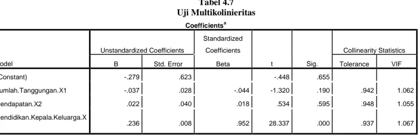 Tabel 4.7  Uji Multikolinieritas  Coefficients a Model Unstandardized Coefficients Standardized Coefficients t Sig