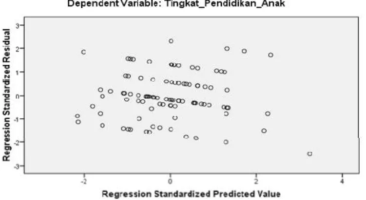 Grafik 4.3 Hasil Uji Heteroskedastisitas 