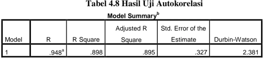 Tabel 4.8 Hasil Uji Autokorelasi 