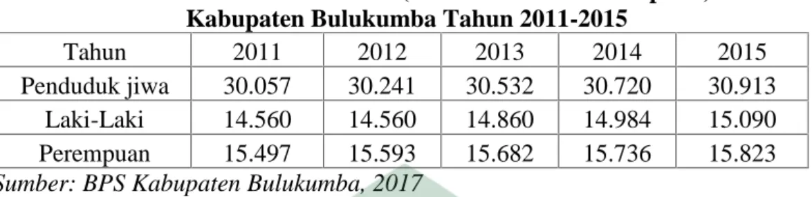 Tabel 3.1 Jumlah Penduduk (Jiwa/Laki-Laki/Perempuan) Kabupaten Bulukumba Tahun 2011-2015