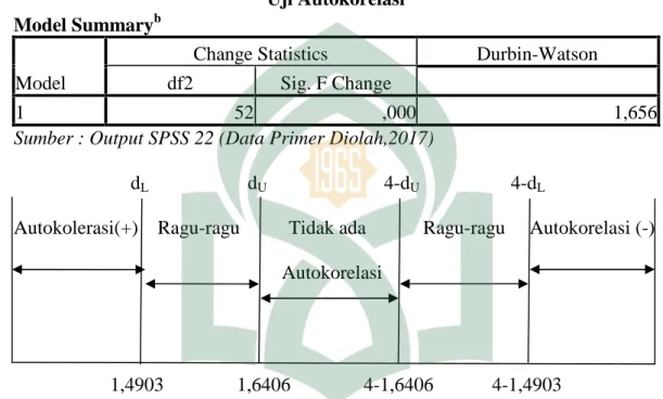 Tabel 3.10 Uji Autokorelasi Model Summary b