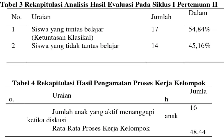 Tabel 3 Rekapitulasi Analisis Hasil Evaluasi Pada Siklus I Pertemuan II 