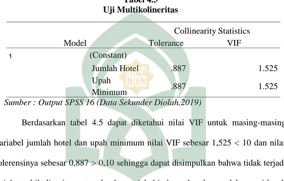 Tabel 4.5    Uji Multikolineritas   Model  Collinearity Statistics Tolerance VIF  1  (Constant)  Jumlah Hotel  .887  1.525  Upah  Minimum  .887  1.525 