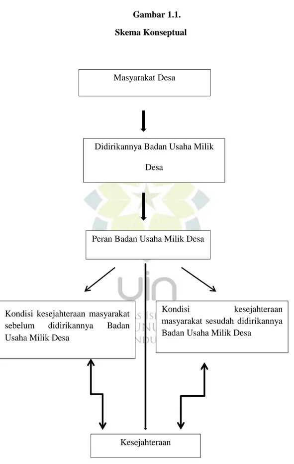 Gambar 1.1.  Skema Konseptual 