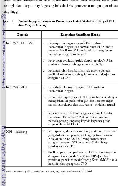 Tabel  11  Perkembangan Kebijakan Pemerintah Untuk Stabilisasi Harga CPO 
