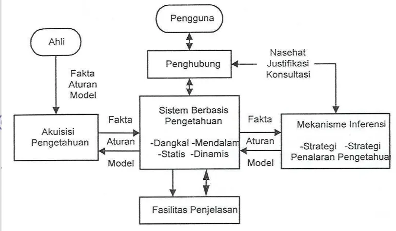 Gambar 4  Struktur Dasar Sistem Ahli (Marimin 2005). 