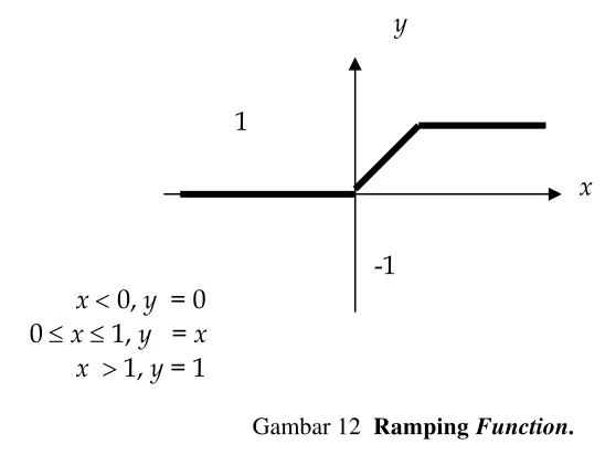 Gambar 12  Ramping Function. 