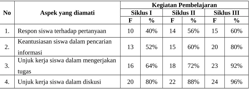 Tabel 5. Peningkatan Respon Siswa 