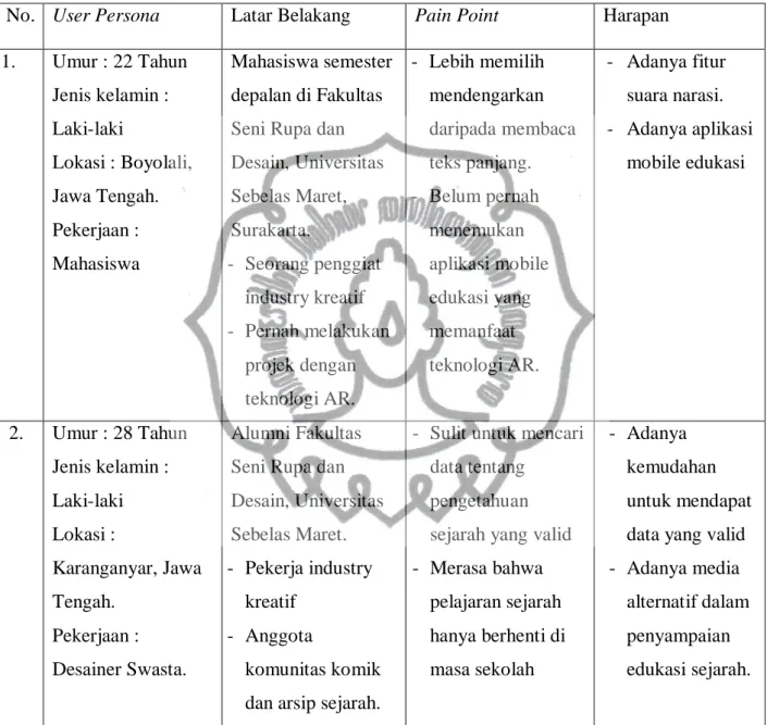 Tabel 4.1 User Persona 
