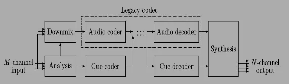 Gambar 1. Diagram blok spatial audio coding[1]. 