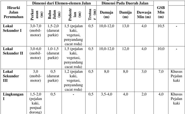Tabel 2.2 Klasifikasi Jalan di Lingkungan Perumahan 