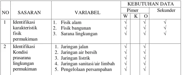 Tabel 3.1  Kebutuhan Data 
