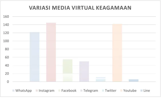 Gambar 1. Grafik Variasi Penggunaa Media Virtual Keagamaan 
