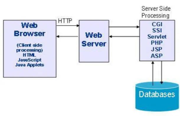 Gambar  4.1 Pemrosesan Web  sisi Client dan  Server 