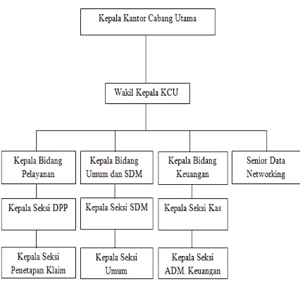 Gambar 4.1 Struktur Organisasi PT. Taspen (Persero) Kantor Cabang Utama Medan 