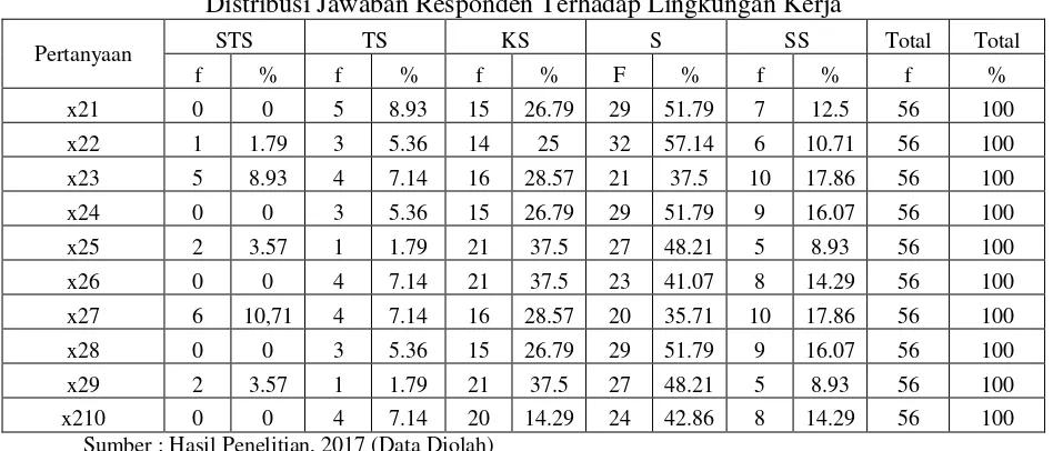Tabel 4.6 Distribusi Jawaban Responden Terhadap Lingkungan Kerja 
