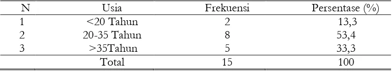 Tabel 1. Distribusi Frekuensi Karakteristik Responden Menurut Umur Ibu Hamil Preeklampsi  di Wilayah Kerja Puskesmas Wonorejo Kecamatan Ngadiluwih Kabupaten Kediri  