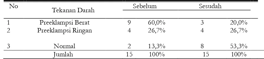 Tabel 4. Tabulasi Pengaruh Pemberian Labu Siam Terhadap Perubahan Tekanan Darah Ibu Hamil Hipertensi di Wilayah Kerja Puskesmas Wonorejo Kecamatan Ngadiluwih kabupaten Kediri tahun 2015