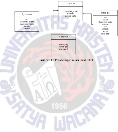 Gambar 4.4 Perancangan relasi antar tabel