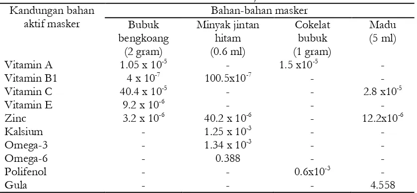 Tabel 2.  Kadar Bahan Aktif Bahan Pembuat Masker Wajah Alami 