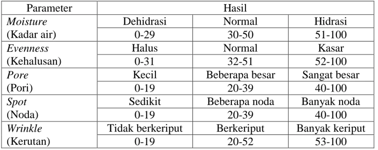 Tabel  2.2  Parameter hasil pengukuran dengan skin analyzer 