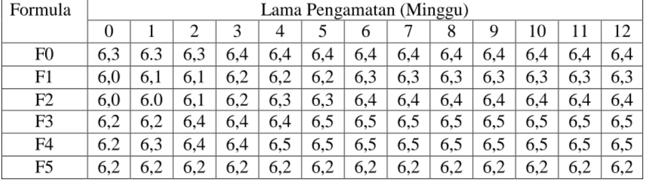 Tabel 4.2 Data pengukuran pH sediaan krim 