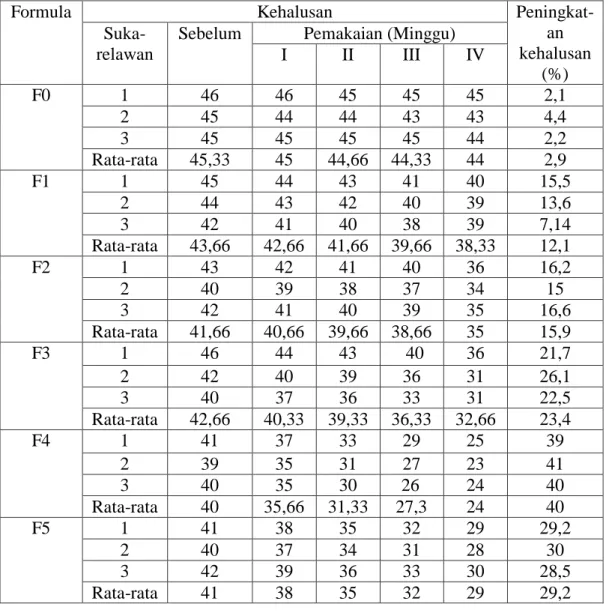 Tabel  4.6  Data  hasil  pengukuran  kehalusan  (evenness)  pada  kulit  wajah  sukarelawan setelah pemakaian krim anti-aging selama 4 minggu 