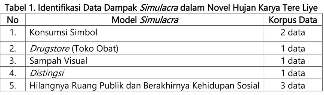 Tabel 1. Identifikasi Data Dampak Simulacra dalam Novel Hujan Karya Tere Liye 