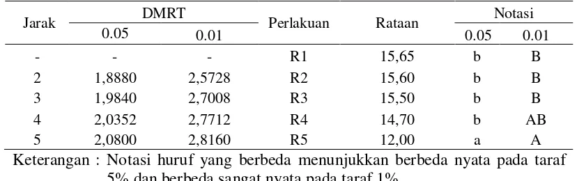 Tabel 6. Uji DMRT terhadap persentase bahan tertinggal alat pemeras santan sistem screw press 