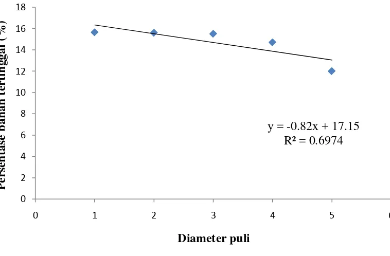 Gambar 3. Hubungan diameter puli terhadap persentase bahan tertinggal 
