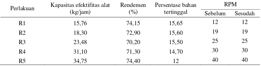 Tabel 3. Pengaruh diameter puli terhadap parameter yang diamati 