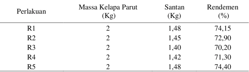 Tabel 5. Data rendemen kelapa parut  