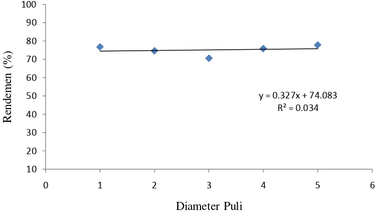 Gambar 2. Hubungan diameter puli terhadap persentase rendemen alat 