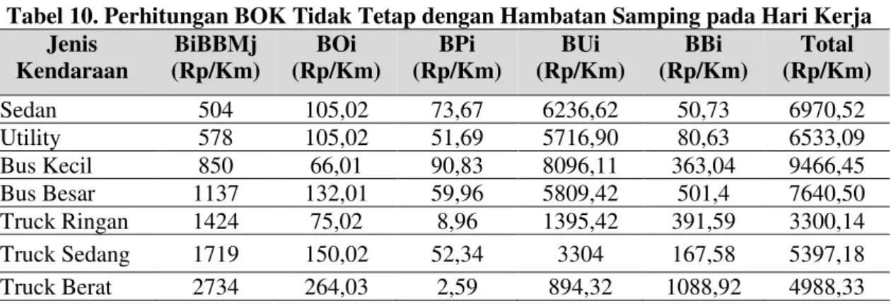 Tabel 9. Perhitungan Waktu Tempuh 