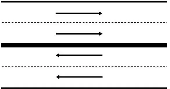 Gambar 2.3: Jalan empat lajur dua arah terbagi (MKJI, 1997). 