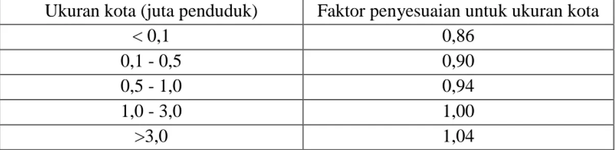 Tabel 2.9: Faktor penyesuaian ukuran kota (FCCS) (MKJI,1997). 