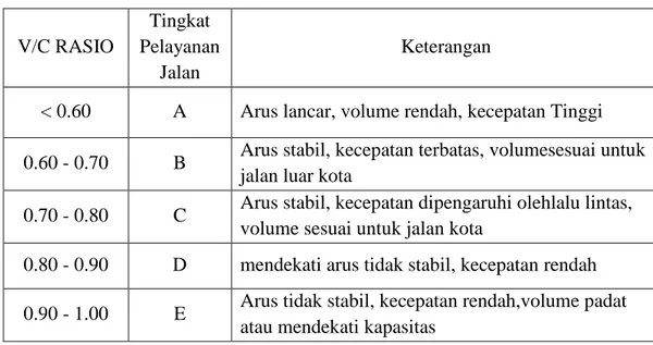 Tabel 2.16: Tingkat pelayanan tergantung arus (MKJI, 1997).  V/C RASIO  Tingkat  Pelayanan  Jalan  Keterangan 