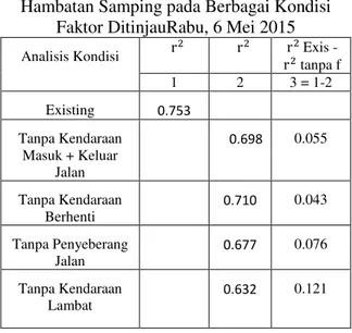 Tabel 6. Data Arus Kendaraan / Jam 