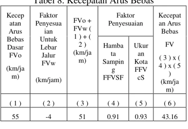 Tabel 7. Frekuensi Perbobot Kejadian Hambatan  Samping 