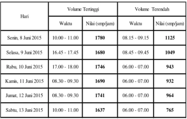 Gambar 4. Grafik Volume Kendaraan Senin 8 Juni  2015 